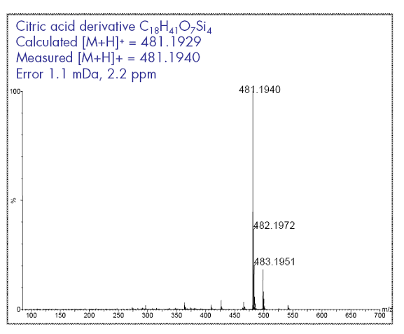 Fiehn Lab Citric Acid