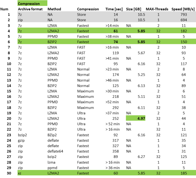 7zip best compression settings