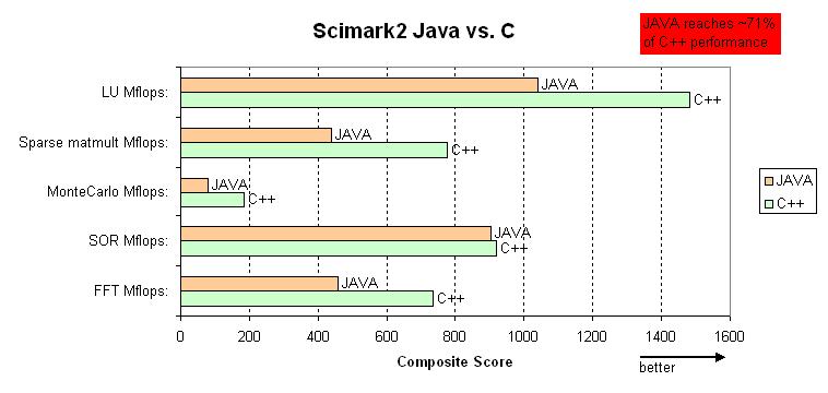 Fiehn Lab - JAVA vs C++ Benchmark